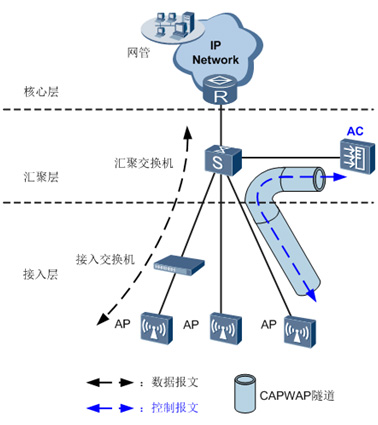 華為AC6605控制器組網(wǎng)圖