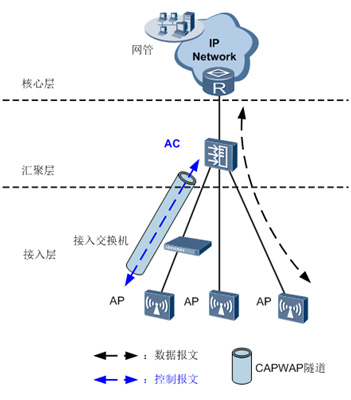 華為AC6003控制器組網圖